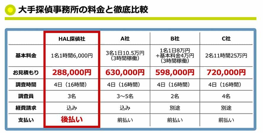 大手探偵事務所の料金と徹底比較