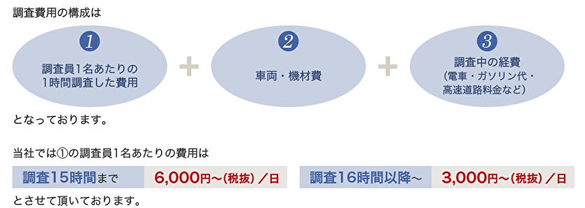 調査費用の構成は