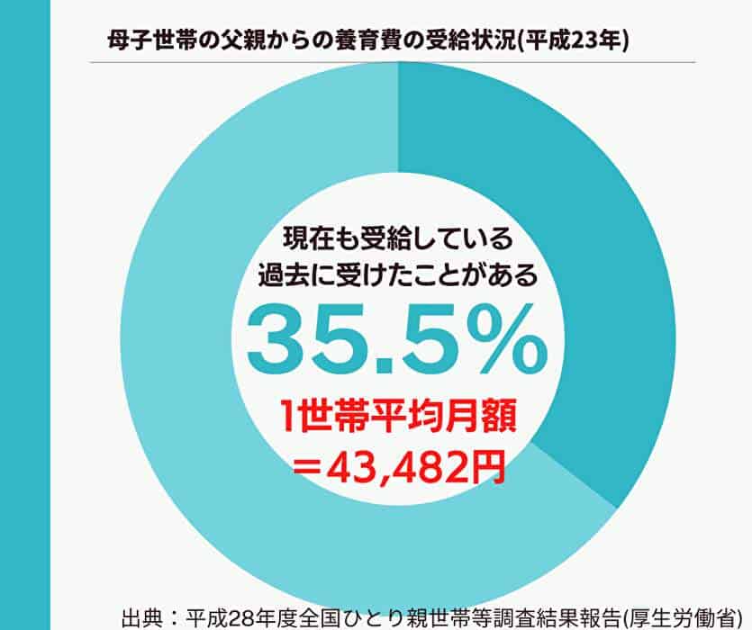 母子家庭の父親からの養育費の受給状況(平成２３年)