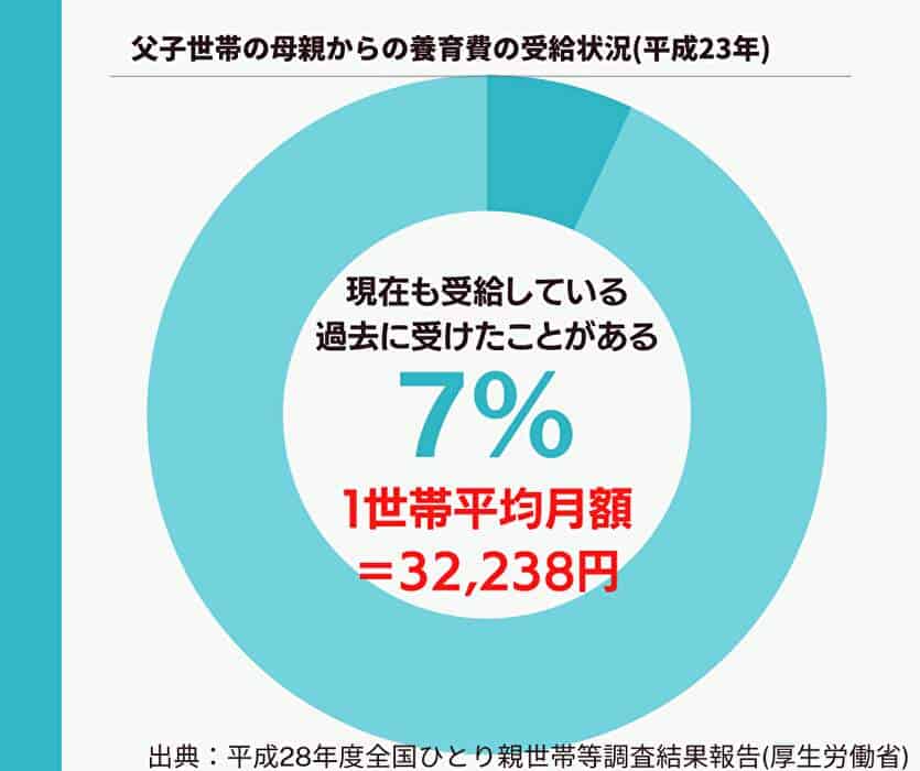 父子家庭の母親からの養育費の受給状況(平成２３年)