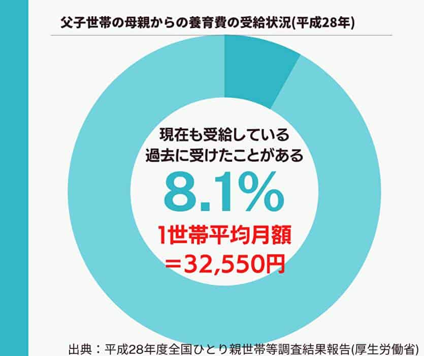 父子家庭の母親からの養育費の受給状況(平成２８年)