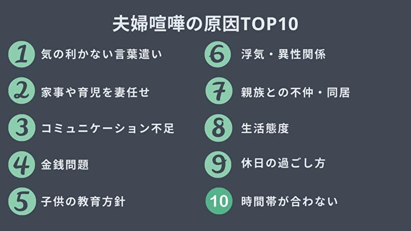 夫婦喧嘩の原因TOP１０