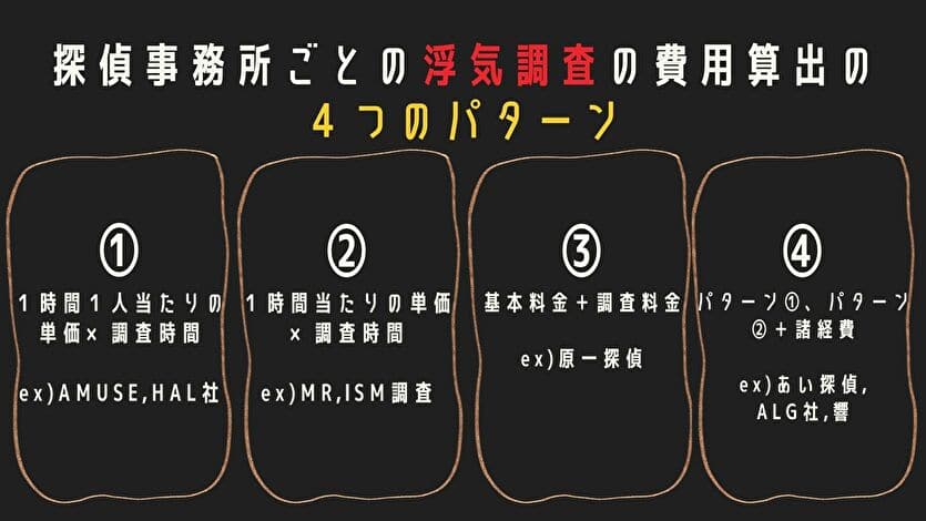 探偵事務所ごとの浮気調査の費用算出の４つのパターン