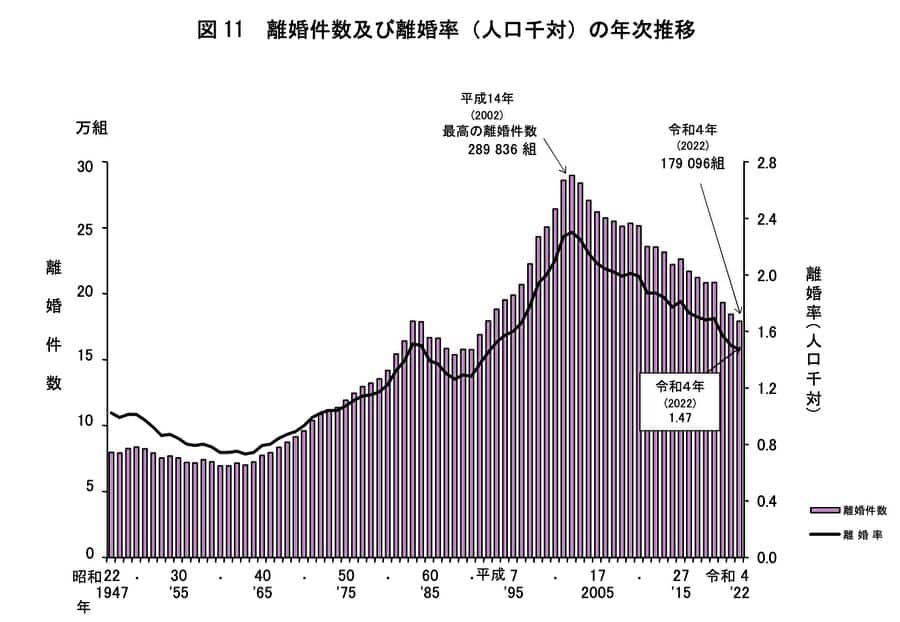 離婚件数及び離婚率の年次推移