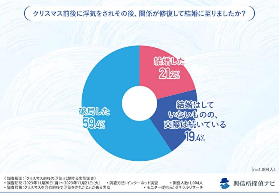 クリスマス前後に浮気をされその後、関係が修復して結婚に至りましたか？