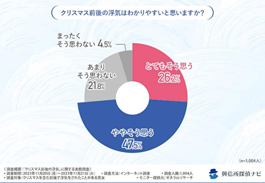 クリスマス前後の浮気は分かり易いと思いますか？