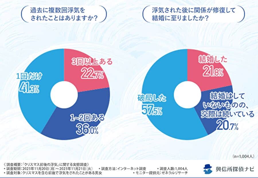 過去に複数回浮気をされたことはありますか？