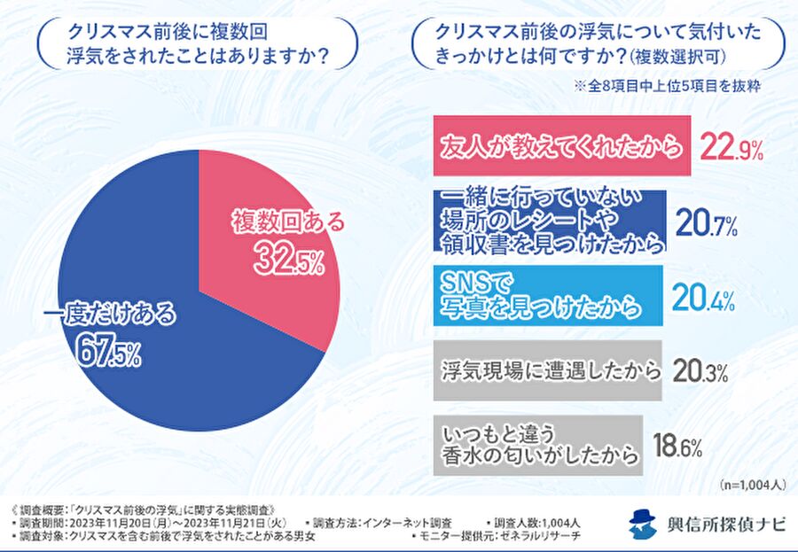 クリスマス前後に複数回浮気をされたことはありますか？