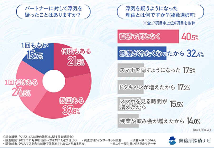 パートナーに対して浮気を疑ったことはありますか？