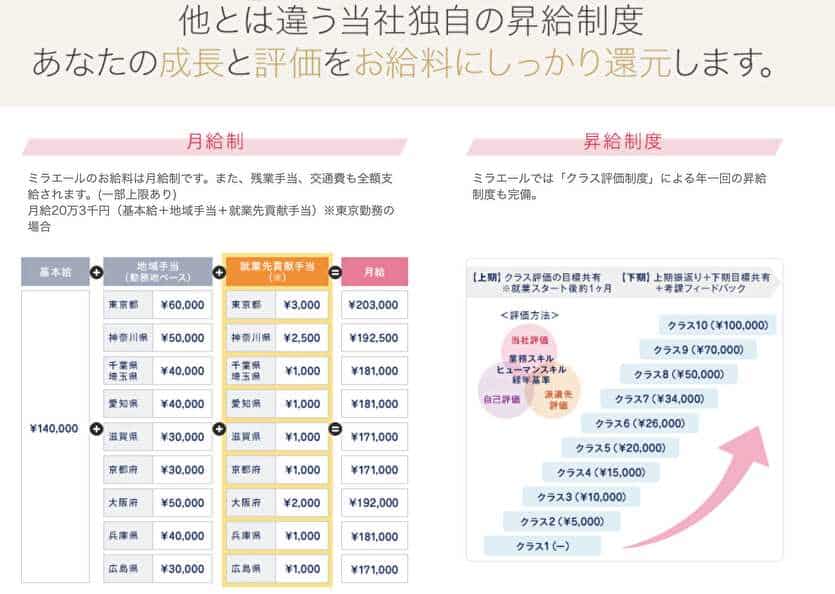 他とは違う当社独自の昇給制度