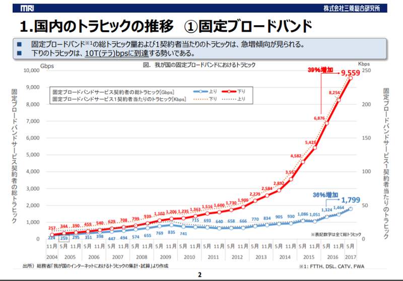 国内のトラヒックの推移