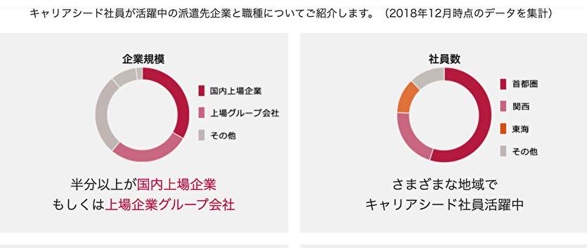 キャリアシード社員が活躍中の派遣先企業と職種