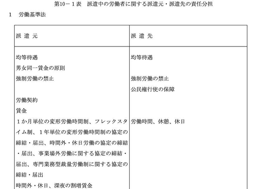 派遣元・派遣先の責任分担