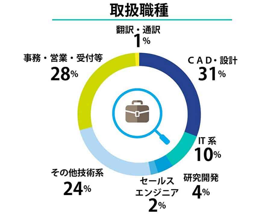 取扱職種