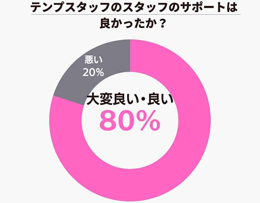 テンプスタッフのスタッフのサポートは良かったか？