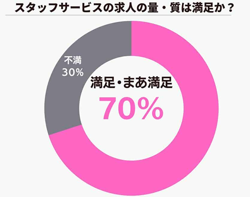 スタッフサービスの求人の量・質は満足か？