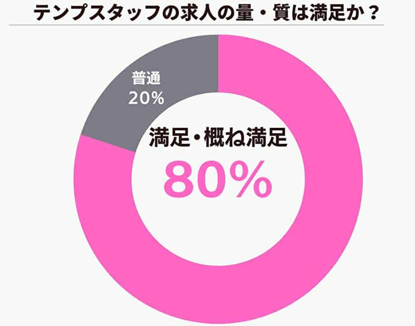 テンプスタッフの求人の量・質は満足か