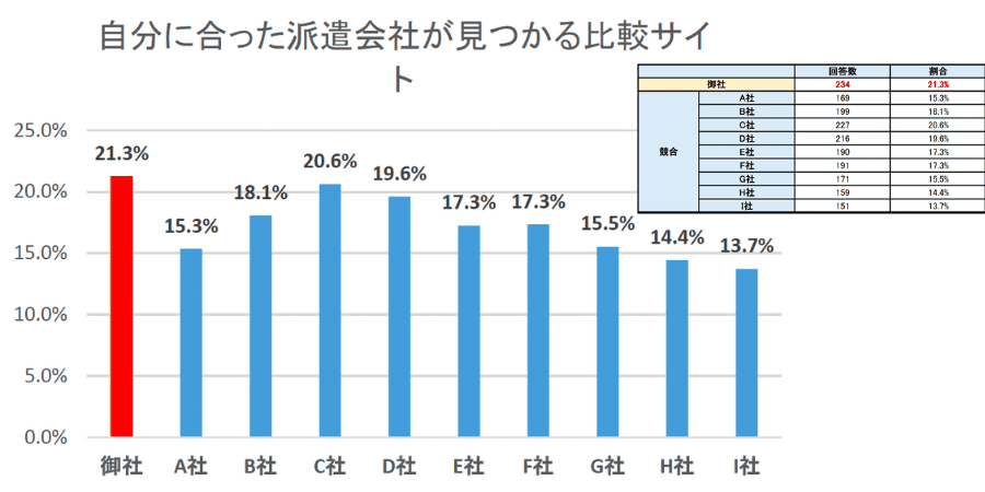 自分に合った派遣会社が見つかる比較サイト