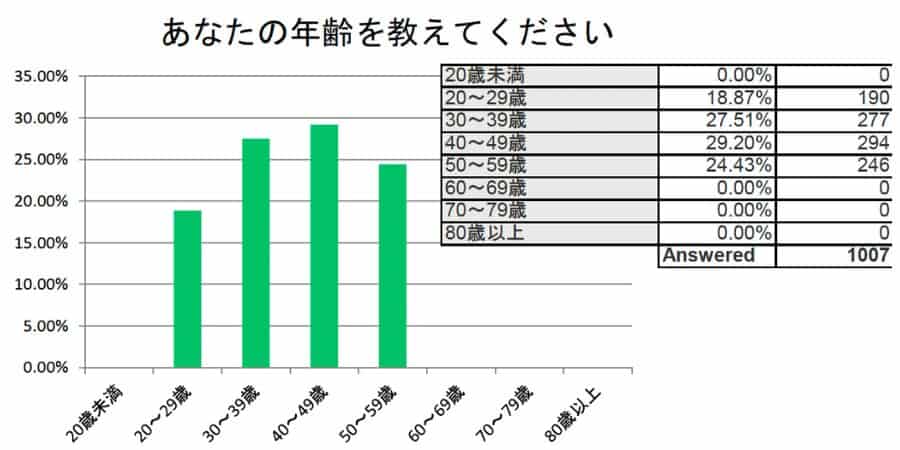 あなたの年齢を教えてください