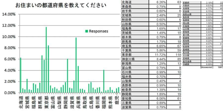 お住まいの都道府県を教えてください