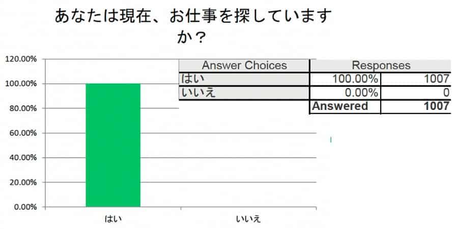 あなたは現在、お仕事を探していますか？