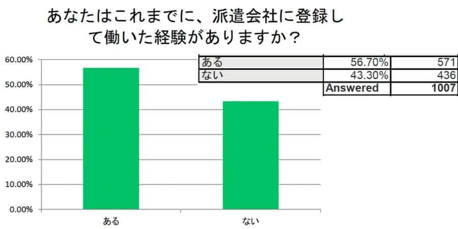 あなたはこれまでに、派遣会社に登録して働いた経験がありますか？