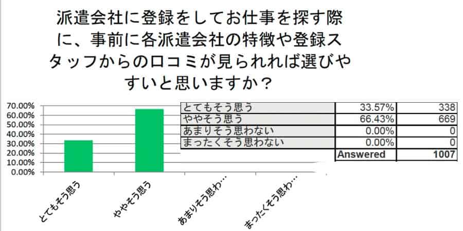 派遣会社に登録をしてお仕事を探す際に、事前に各派遣会社の特徴や
登録スタッフからの口コミが見られれば選びやすいと思いますか？