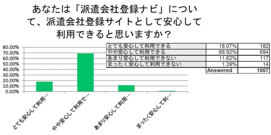 あなたは「派遣会社登録ナビ」について、
派遣会社登録サイトとして安心して利用できると思いますか？