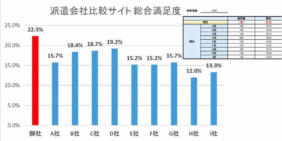 派遣会社比較サイト 総合満足度