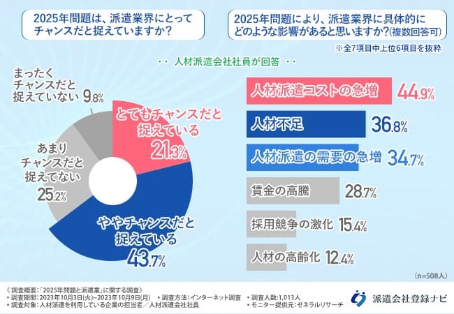 2025年問題は派遣業界にとってチャンスだと捉えていますか？