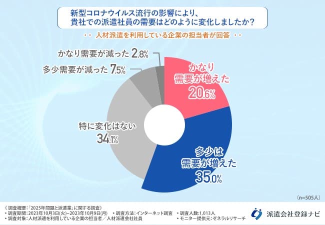 新型コロナウィルス流行の影響により、貴社で派遣社員の需要はどのように変化しましたか？