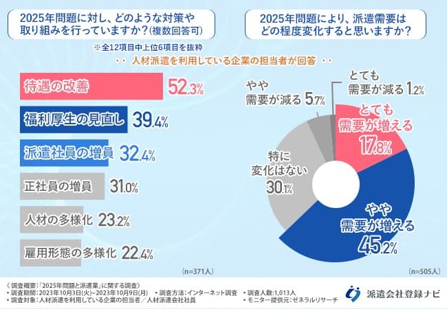 2025年問題に対し、どのような対策や取り組みをおこなっていますか？