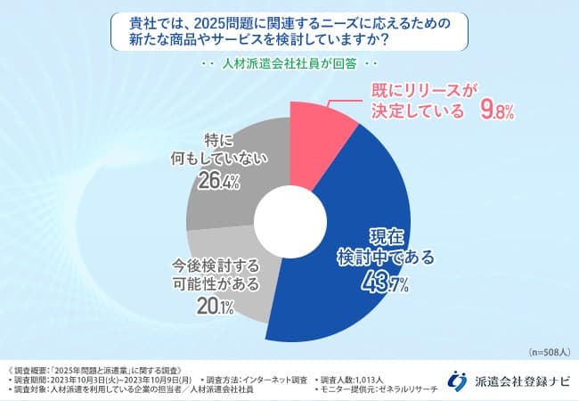 貴社では2025年問題に関連するニーズに応えるための新たな商品やサービスを検討していますか？