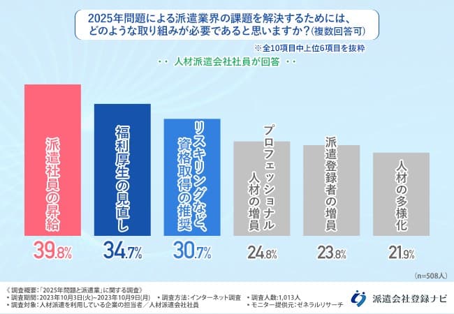 2025年問題による派遣業界の課題を解決するためにはどのような取り組みが必要であると思いますか？