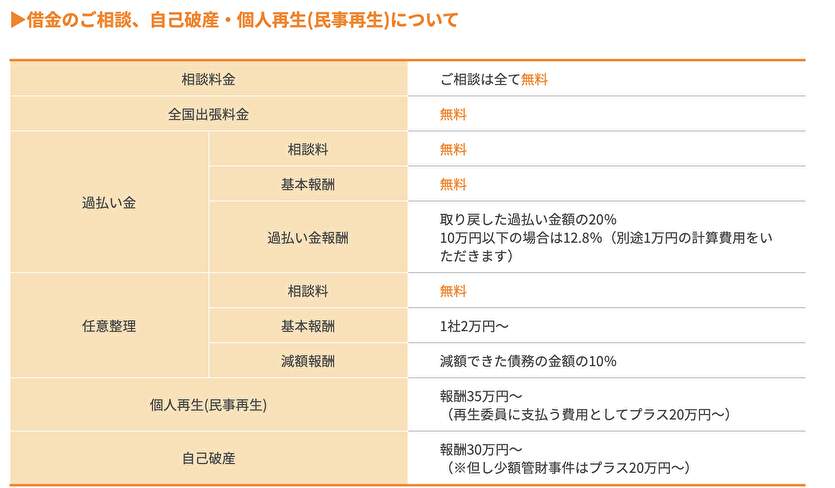 借金のご相談、自己破産、個人再生(民事再生)の費用について