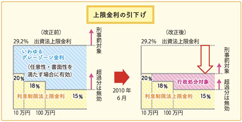 上限金利の引下げ