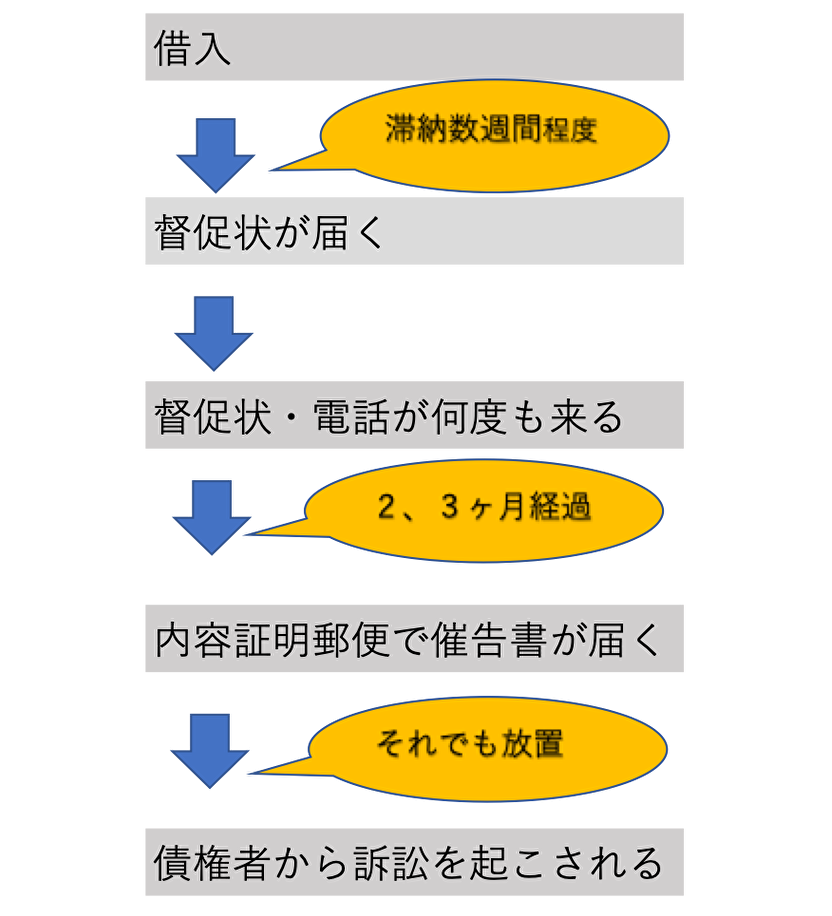 借入 督促状が届く 電話 催告書