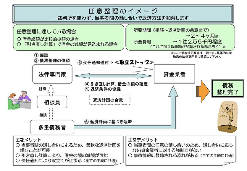 任意整理のイメージ