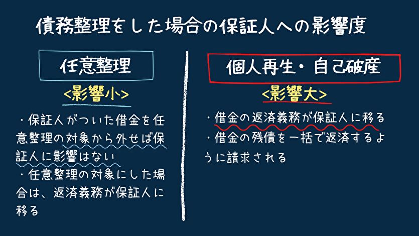 債務整理をした場合の保証人への影響度