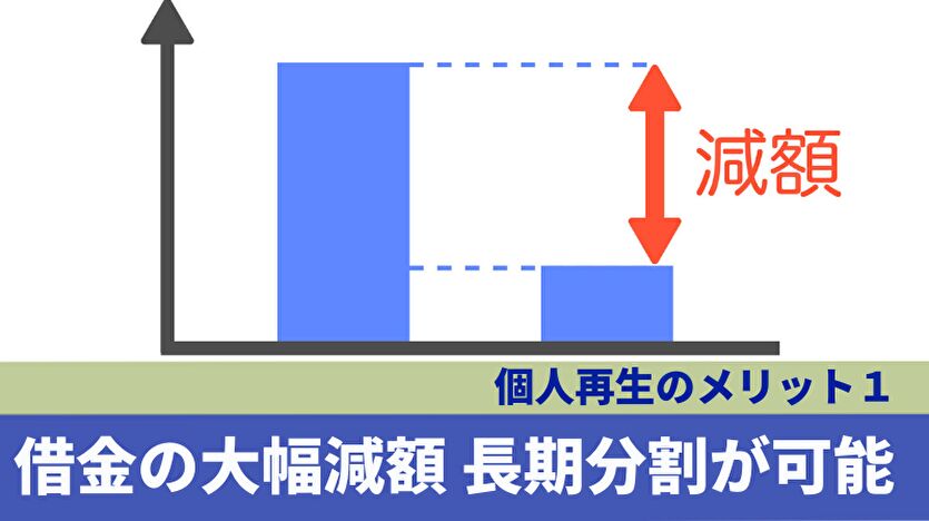 個人再生のメリット１ 借金の大幅減、長期分割が可能