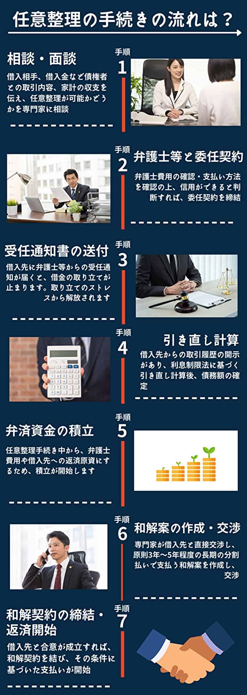 任意整理の手続き・流れ