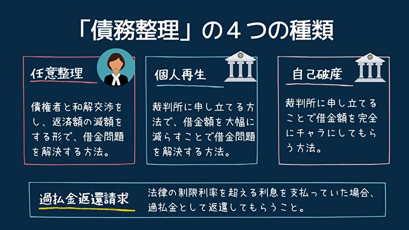 債務整理の４つの種類