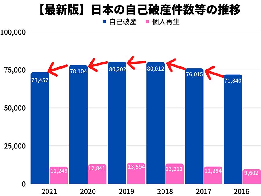 【自己破産件数、個人再生推移】自己破産は増加？割合は？