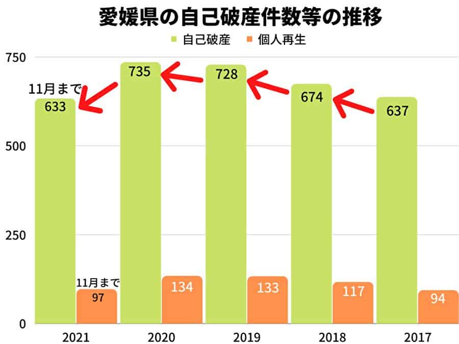 愛媛県の自己破産件数等の推移