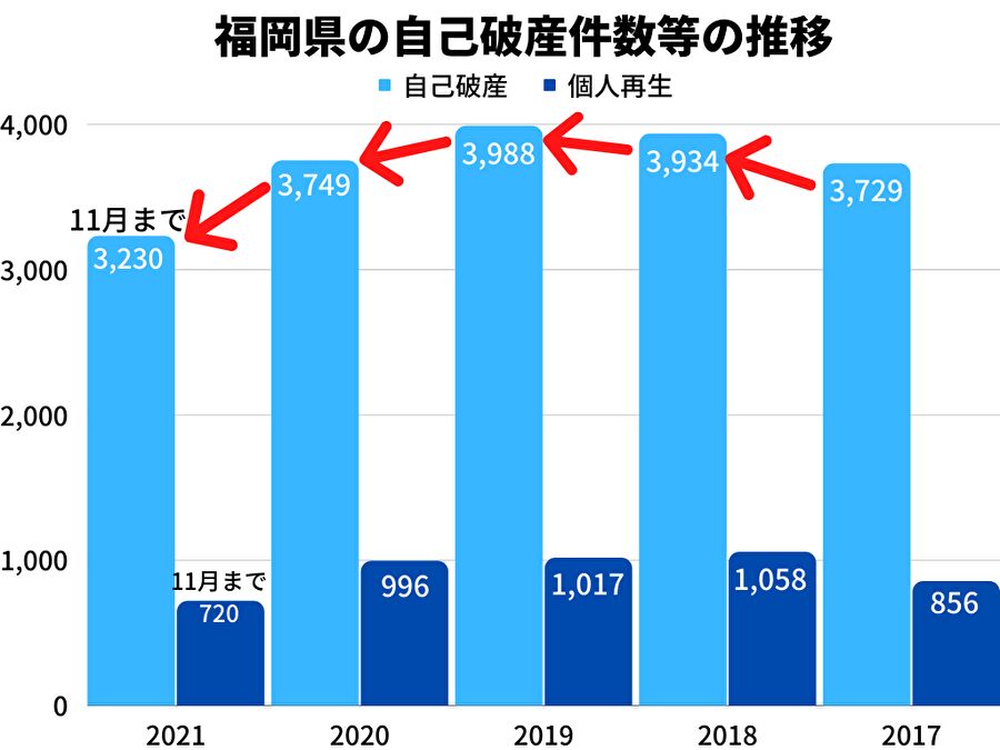 福岡県の自己破産件数等の推移