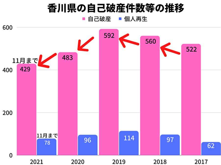 香川県の自己破産件数等の推移