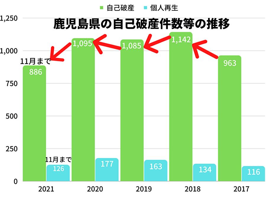 鹿児島県の自己破産件数等の推移