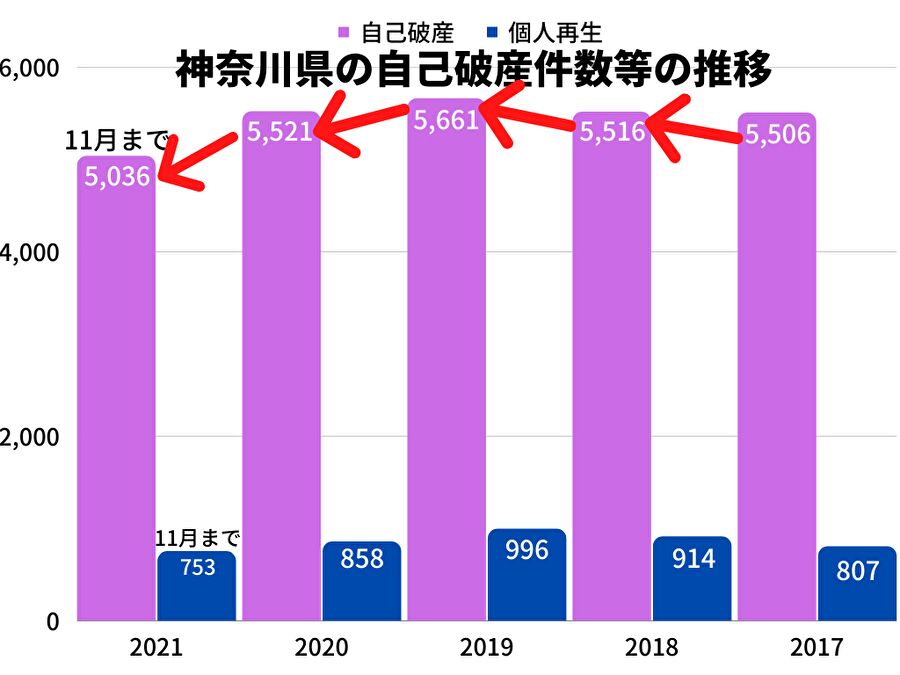 神奈川県の自己破産件数等の推移