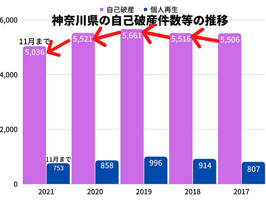 神奈川県の自己破産件数等の推移