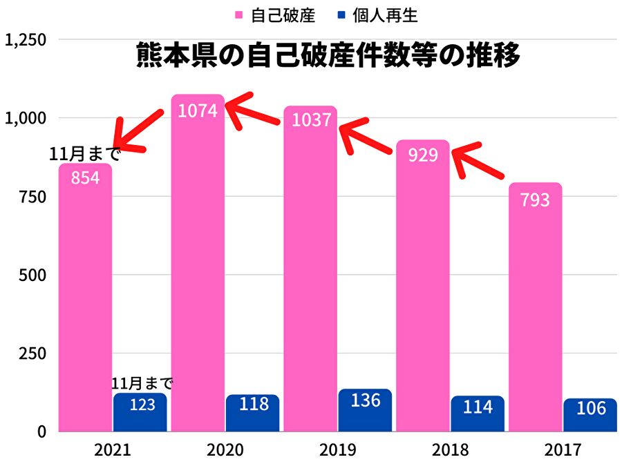 熊本県の自己破産件数等の推移